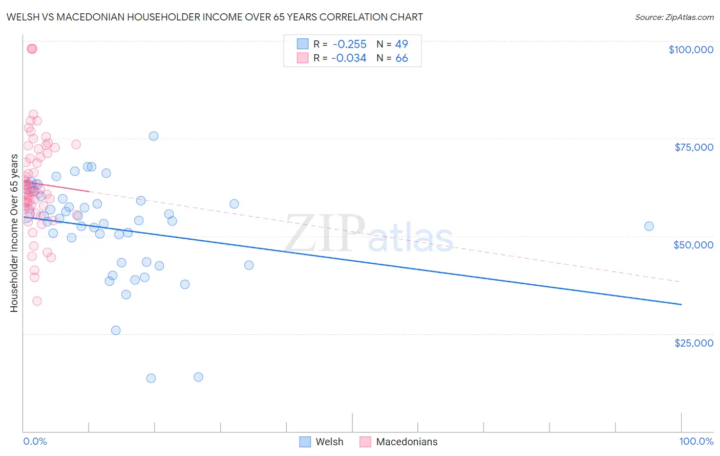 Welsh vs Macedonian Householder Income Over 65 years