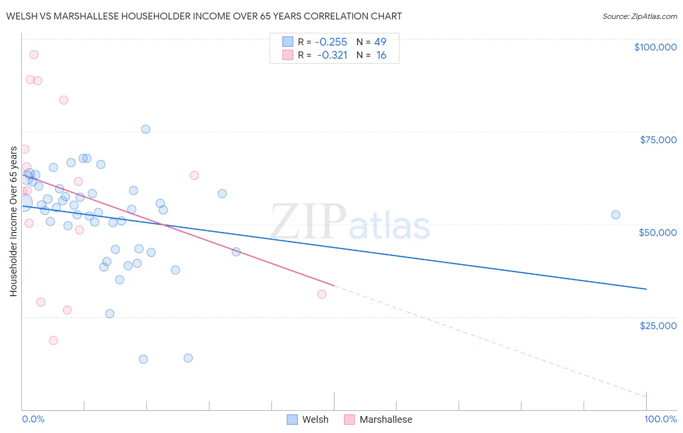 Welsh vs Marshallese Householder Income Over 65 years