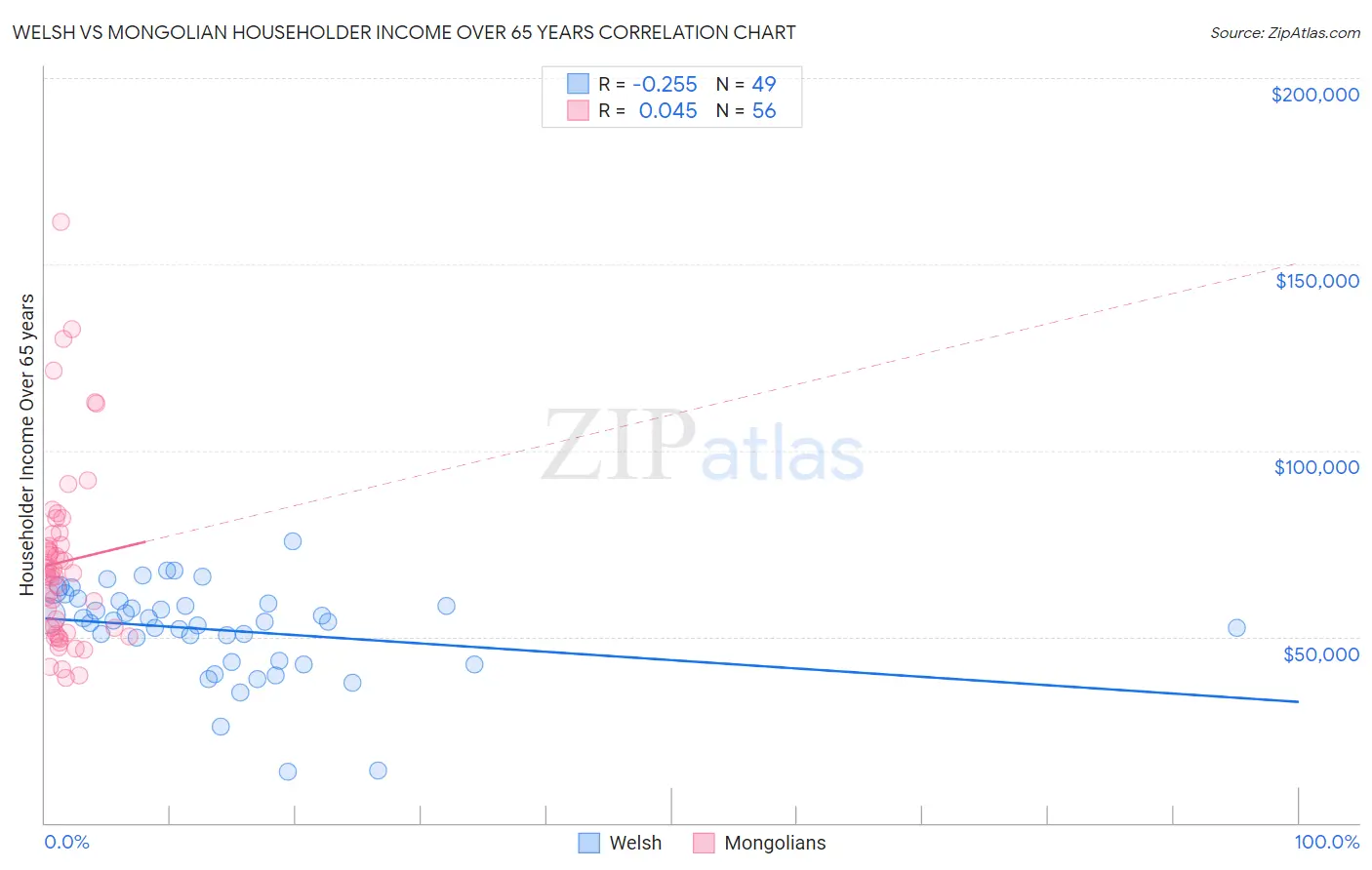 Welsh vs Mongolian Householder Income Over 65 years