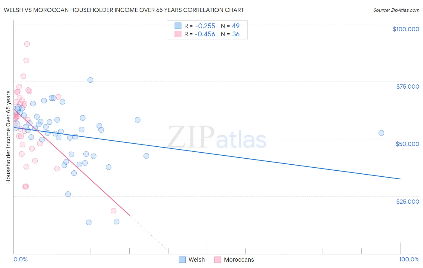 Welsh vs Moroccan Householder Income Over 65 years