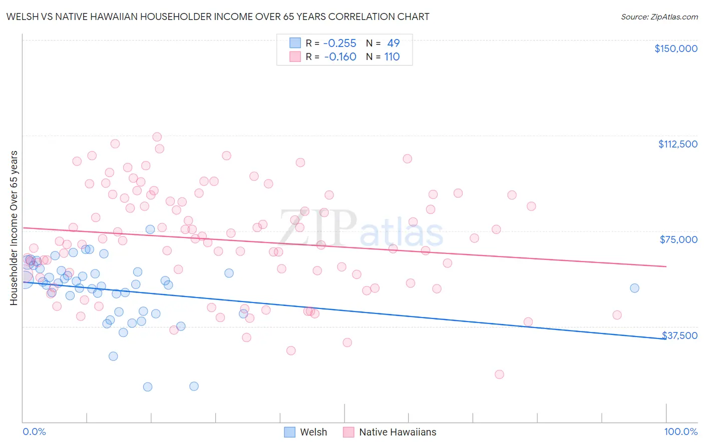 Welsh vs Native Hawaiian Householder Income Over 65 years