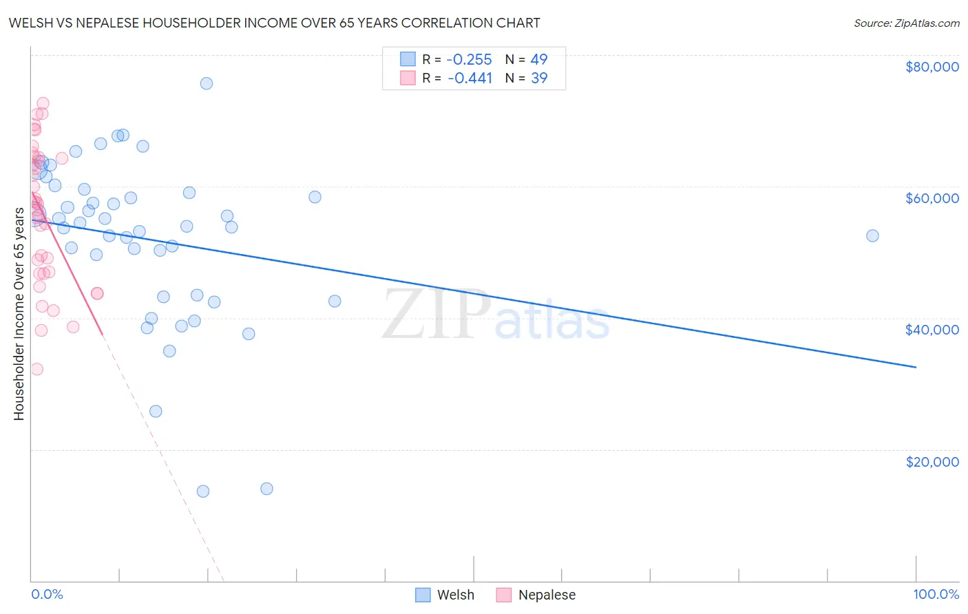 Welsh vs Nepalese Householder Income Over 65 years