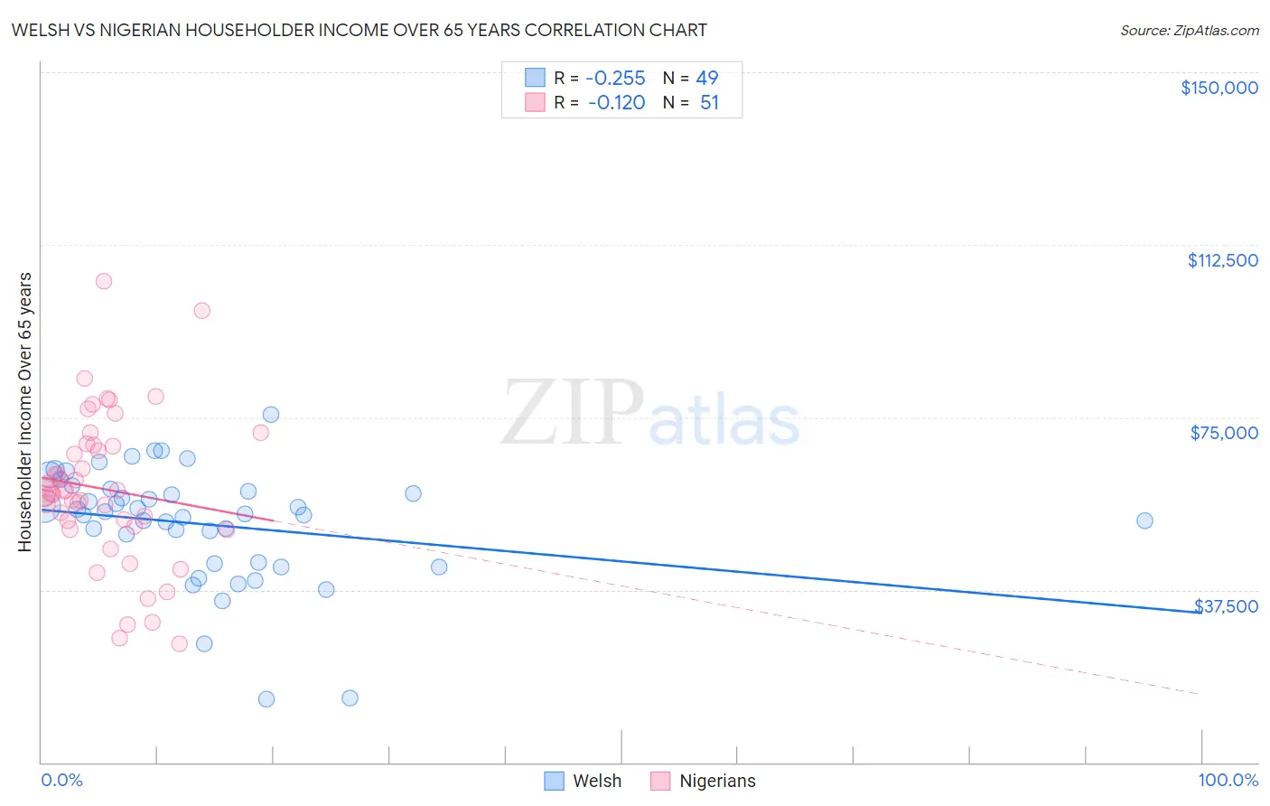 Welsh vs Nigerian Householder Income Over 65 years