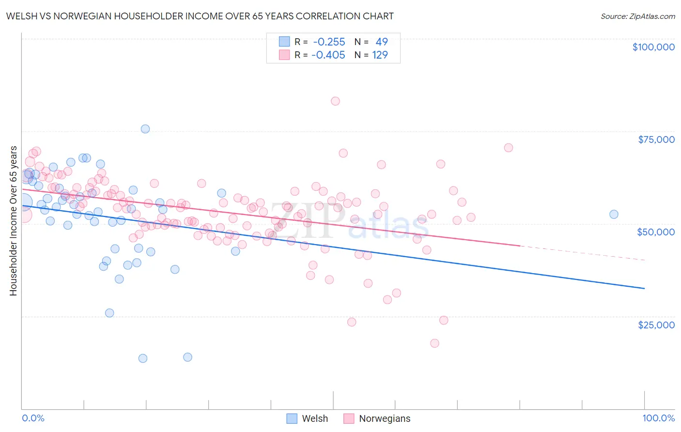 Welsh vs Norwegian Householder Income Over 65 years