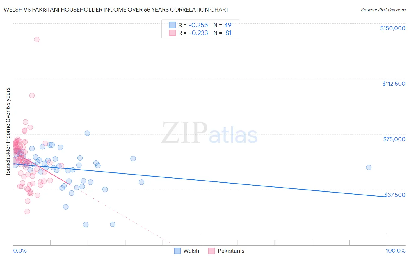 Welsh vs Pakistani Householder Income Over 65 years