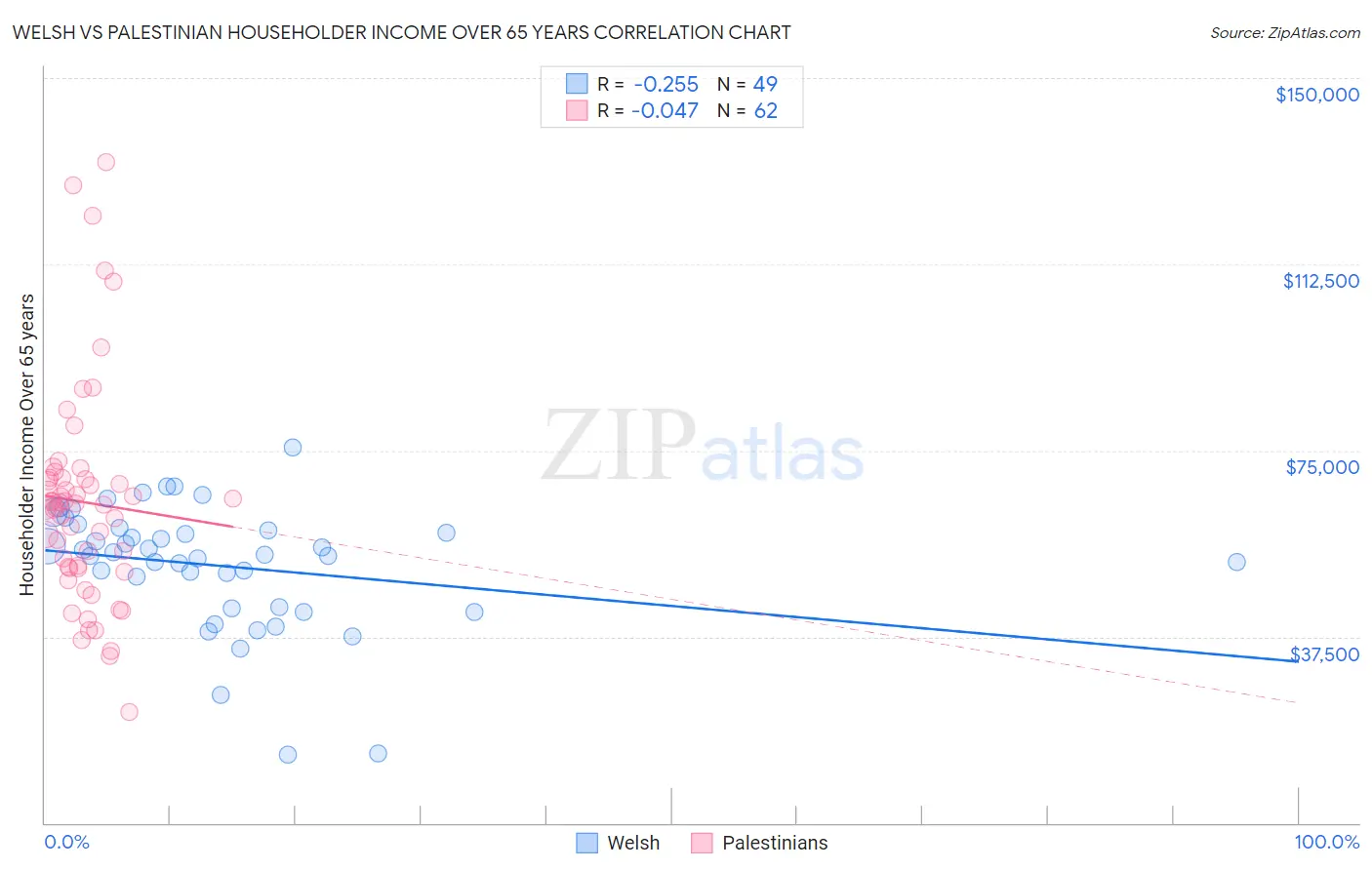 Welsh vs Palestinian Householder Income Over 65 years