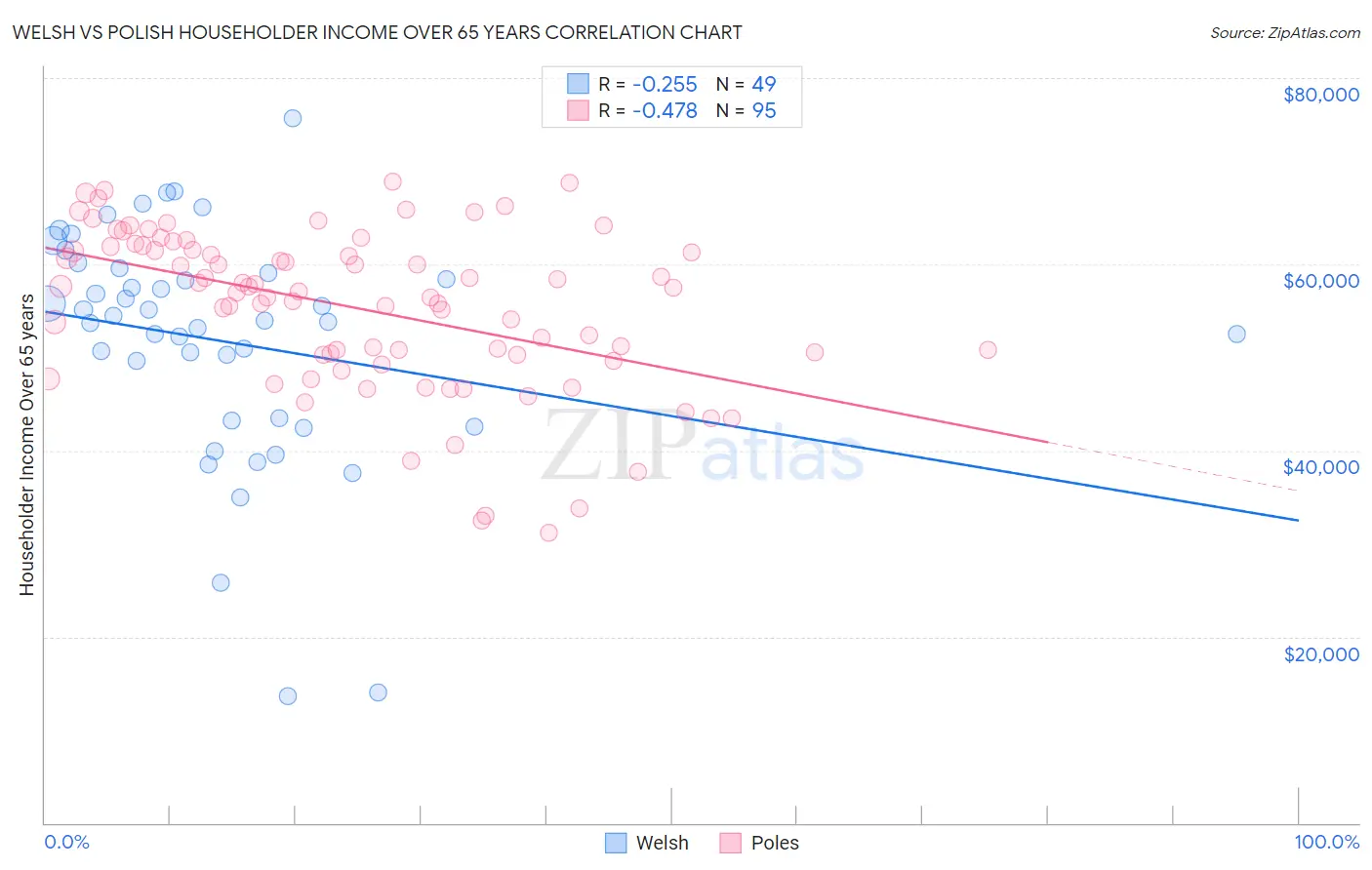 Welsh vs Polish Householder Income Over 65 years