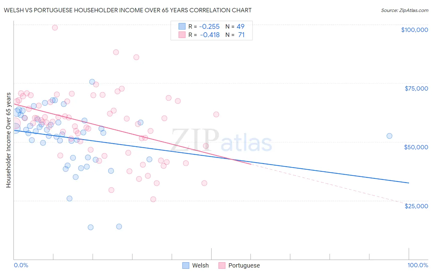 Welsh vs Portuguese Householder Income Over 65 years