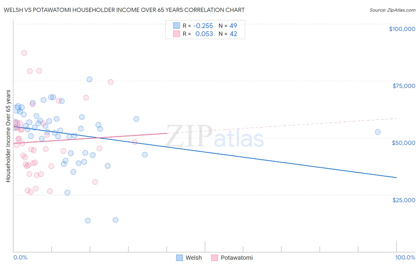 Welsh vs Potawatomi Householder Income Over 65 years