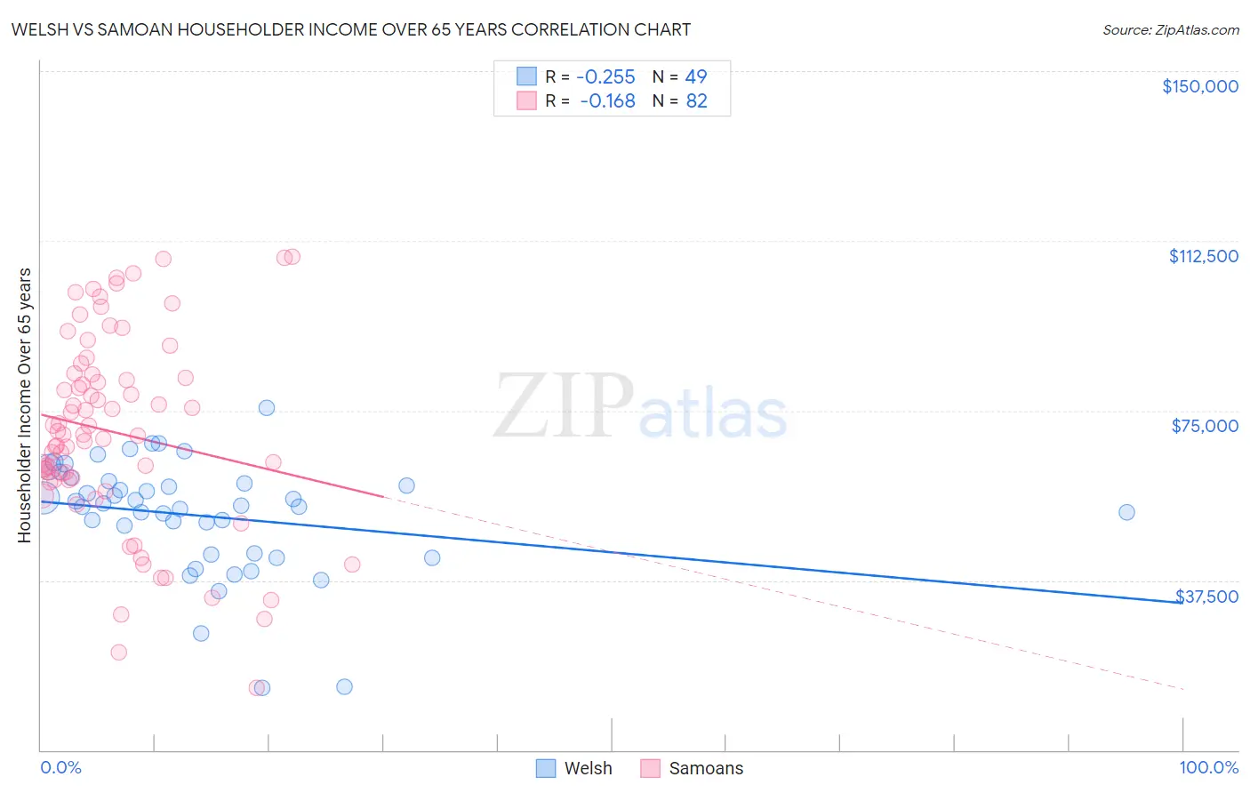 Welsh vs Samoan Householder Income Over 65 years