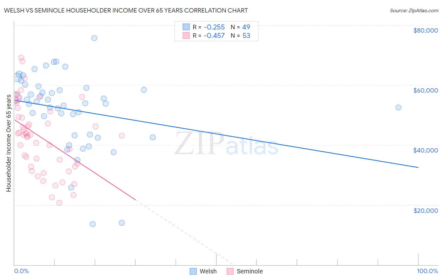 Welsh vs Seminole Householder Income Over 65 years