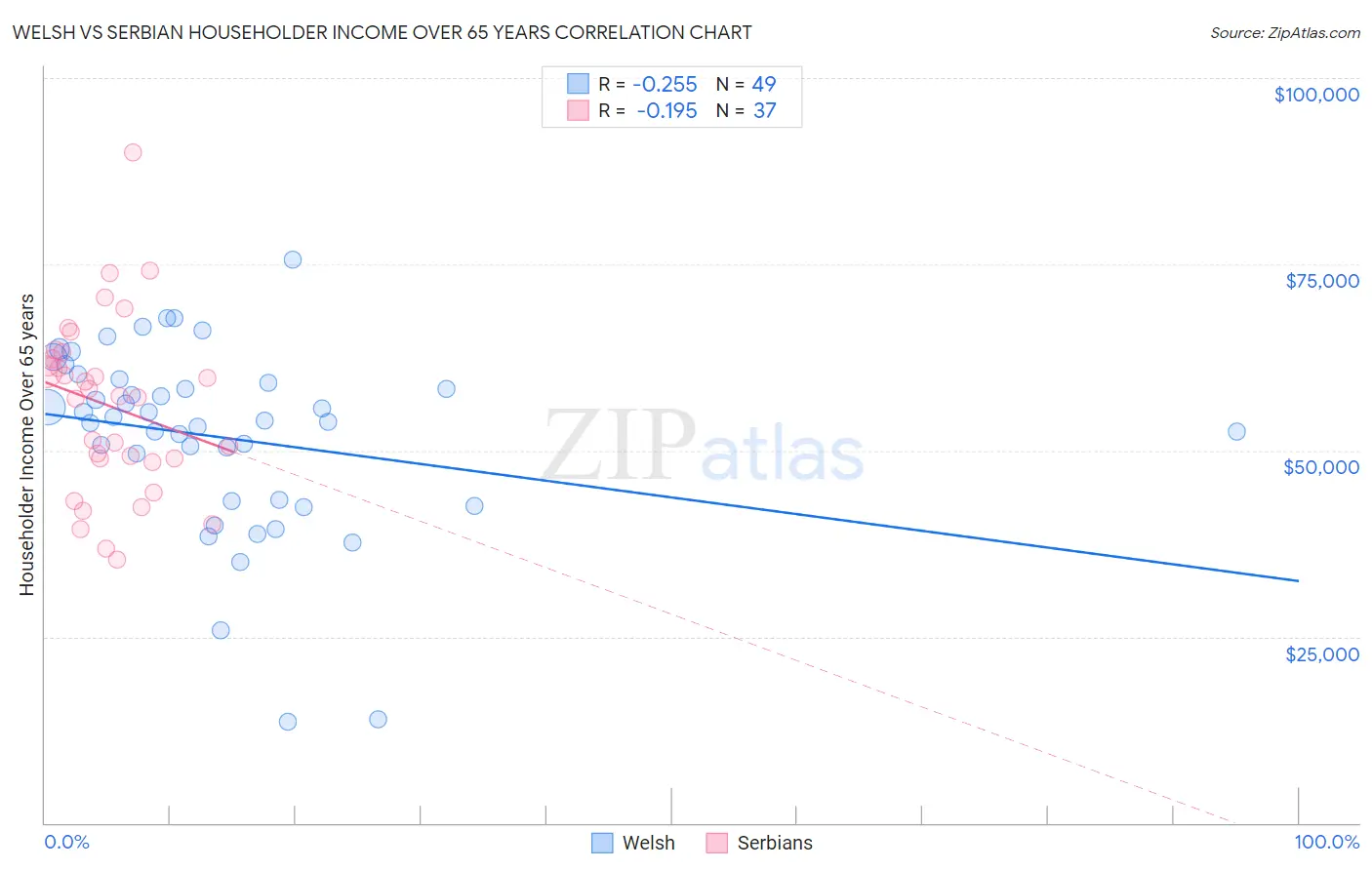 Welsh vs Serbian Householder Income Over 65 years