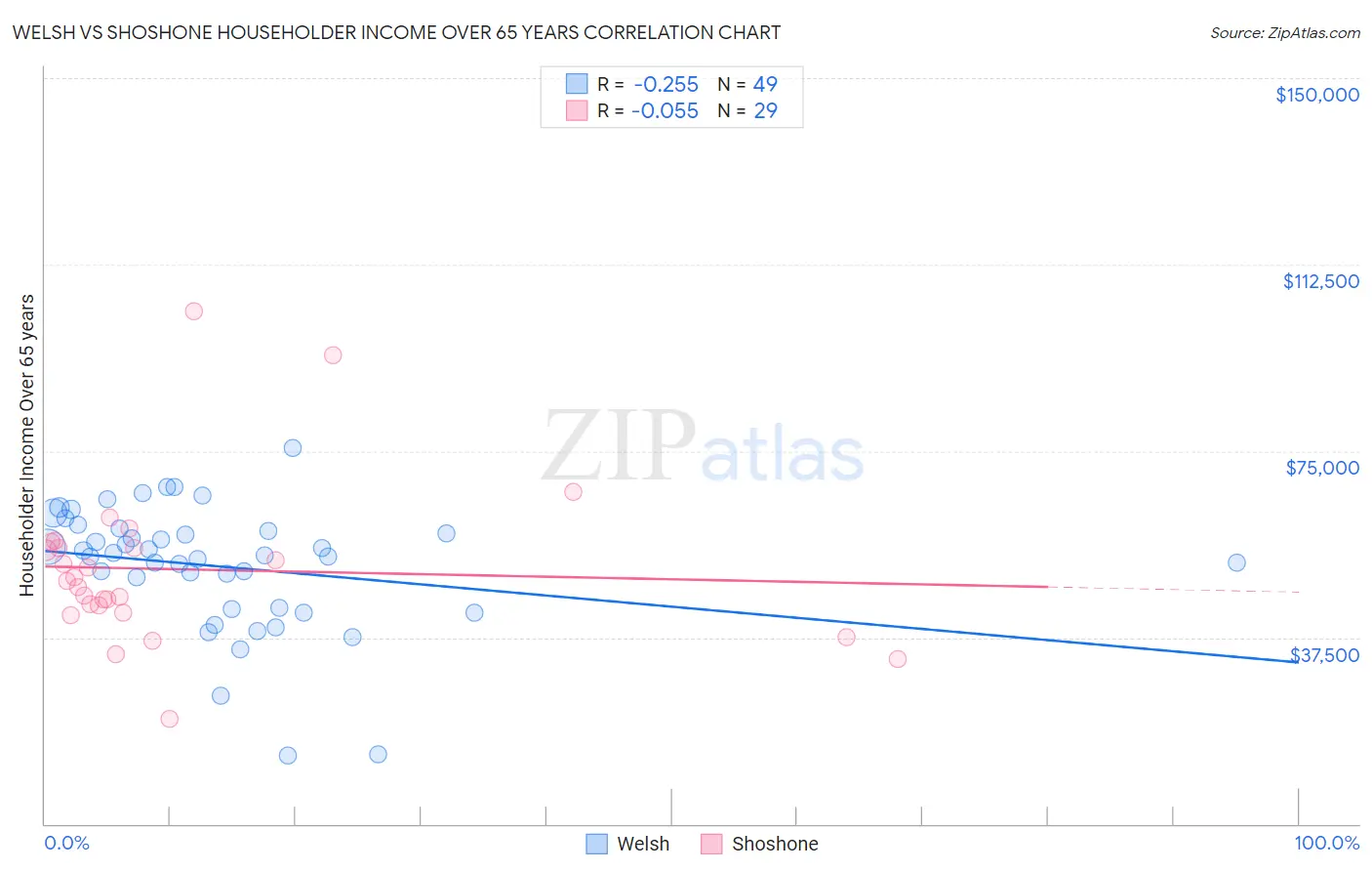 Welsh vs Shoshone Householder Income Over 65 years