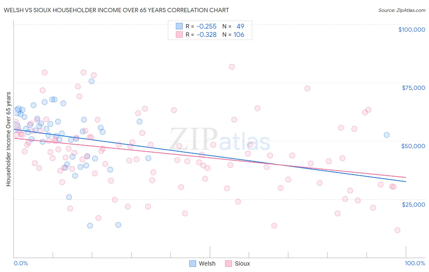 Welsh vs Sioux Householder Income Over 65 years