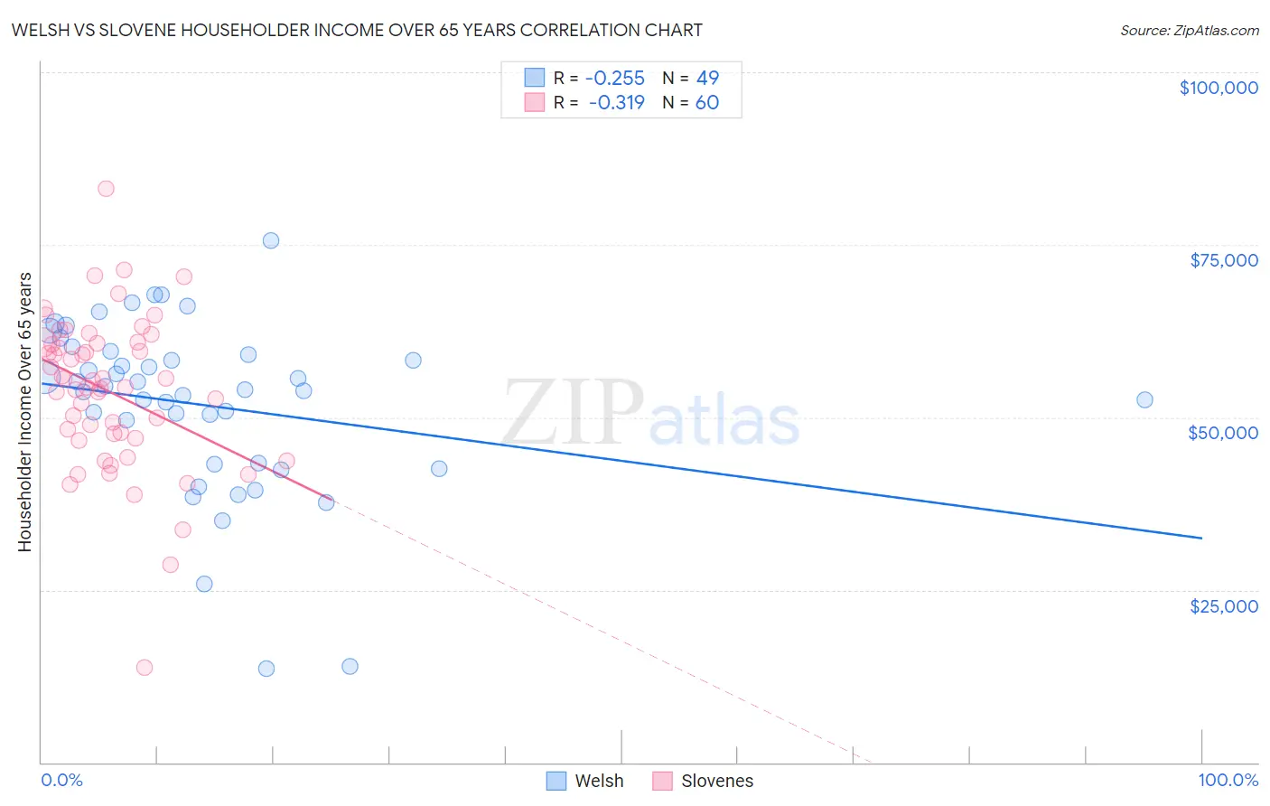 Welsh vs Slovene Householder Income Over 65 years