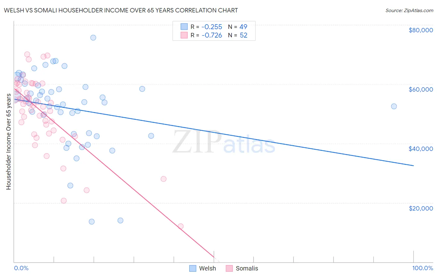 Welsh vs Somali Householder Income Over 65 years