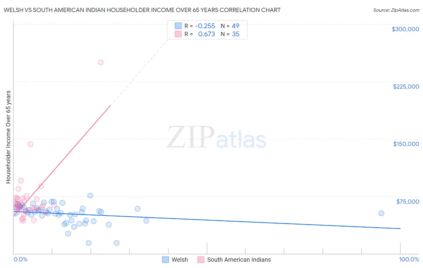 Welsh vs South American Indian Householder Income Over 65 years