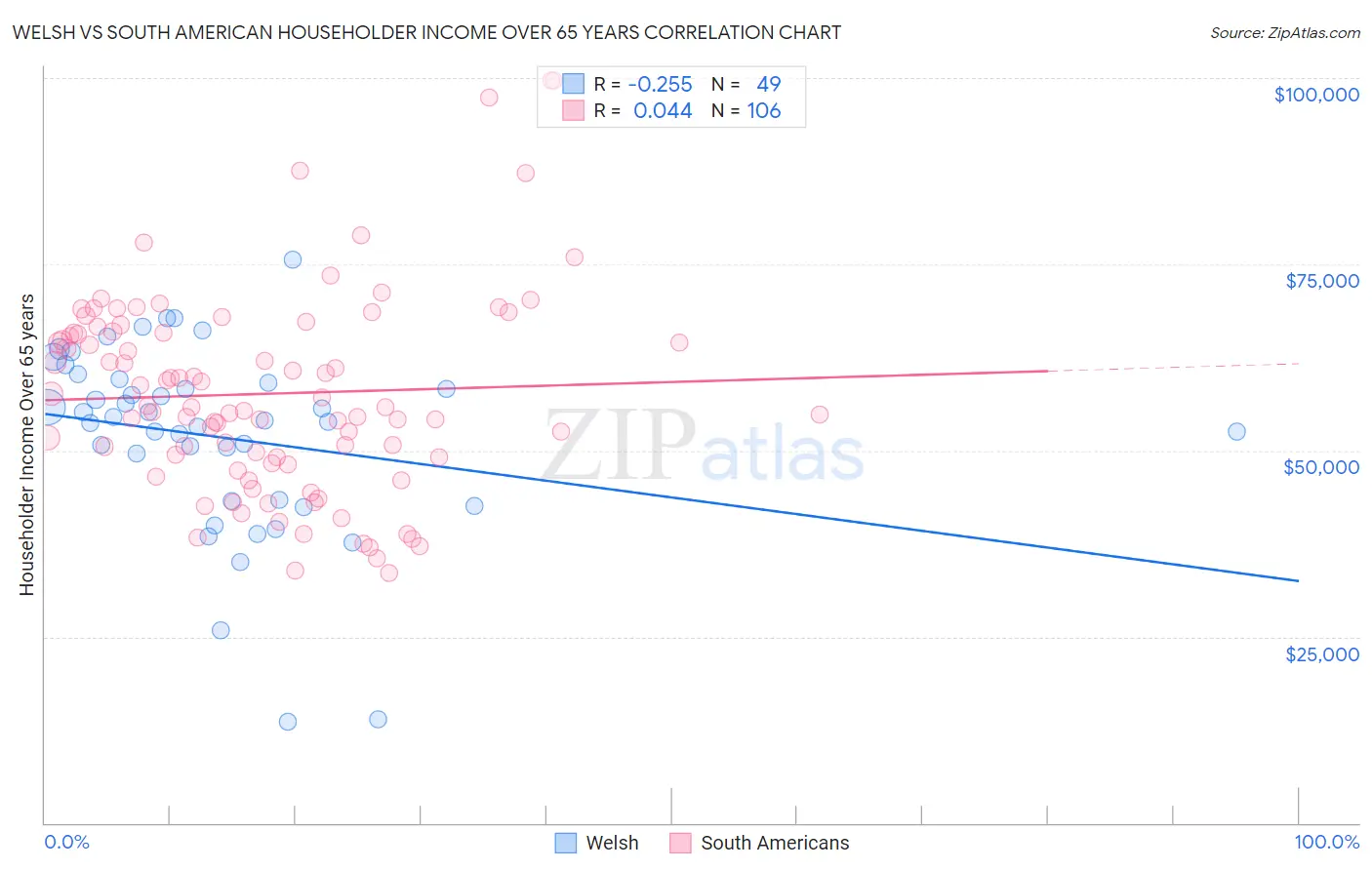 Welsh vs South American Householder Income Over 65 years