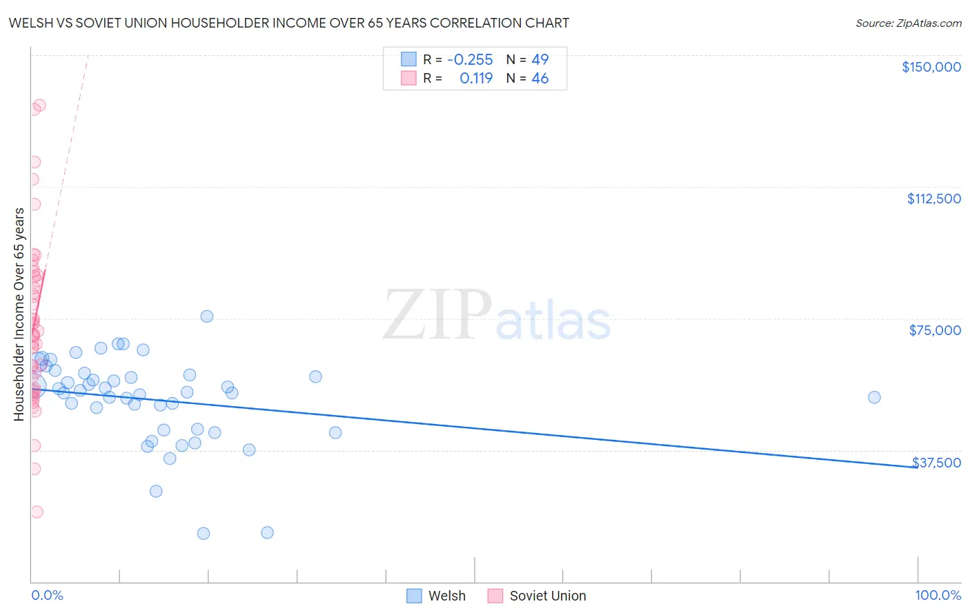 Welsh vs Soviet Union Householder Income Over 65 years