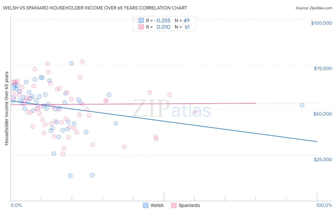 Welsh vs Spaniard Householder Income Over 65 years