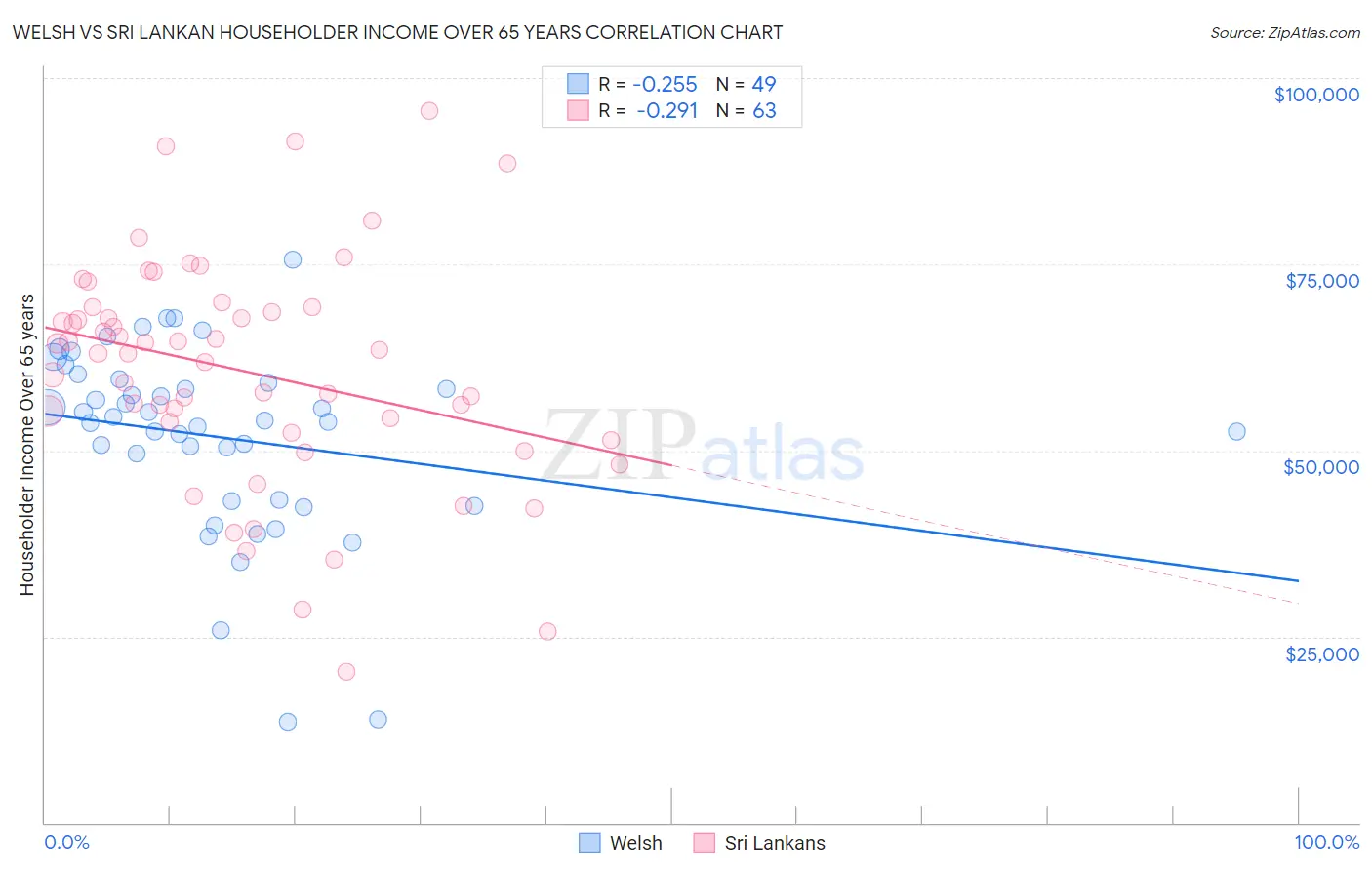 Welsh vs Sri Lankan Householder Income Over 65 years