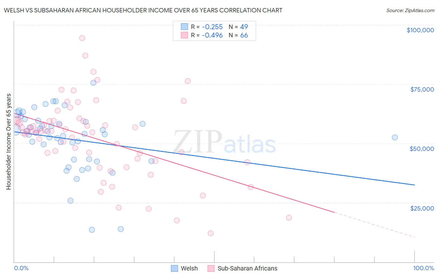 Welsh vs Subsaharan African Householder Income Over 65 years