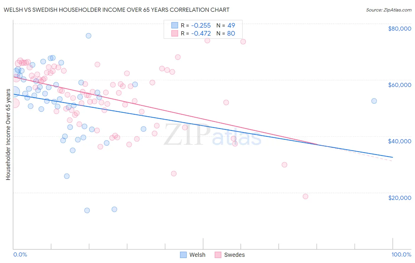 Welsh vs Swedish Householder Income Over 65 years