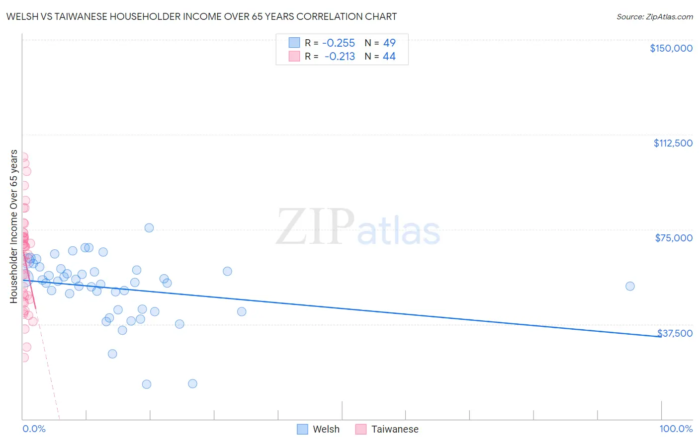 Welsh vs Taiwanese Householder Income Over 65 years