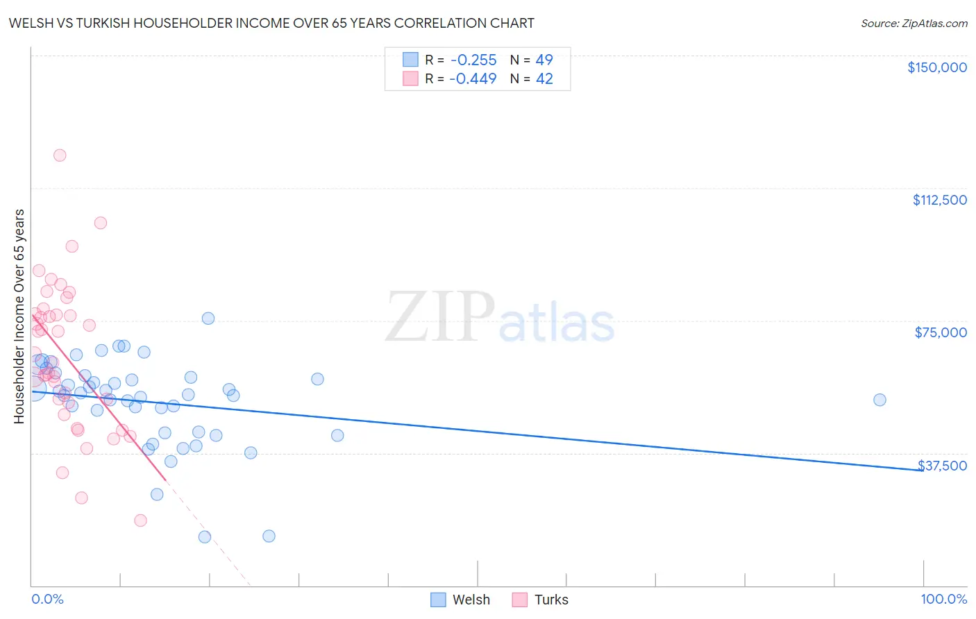 Welsh vs Turkish Householder Income Over 65 years