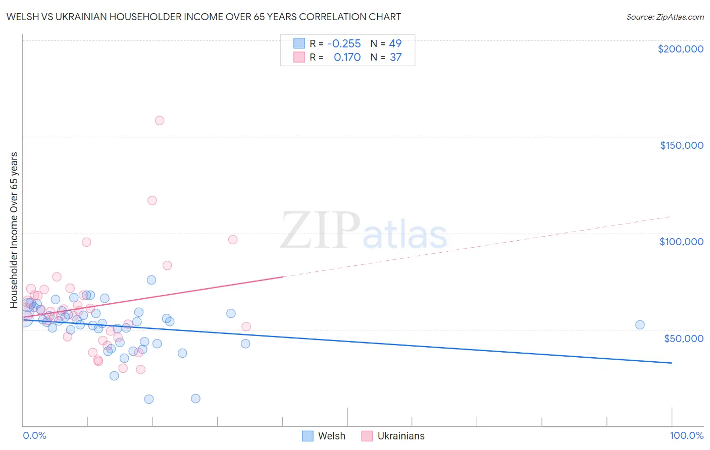 Welsh vs Ukrainian Householder Income Over 65 years