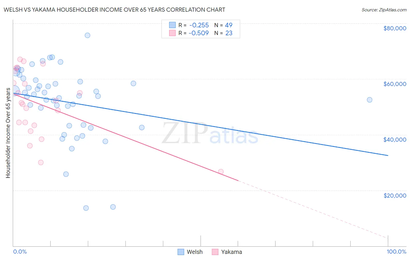 Welsh vs Yakama Householder Income Over 65 years
