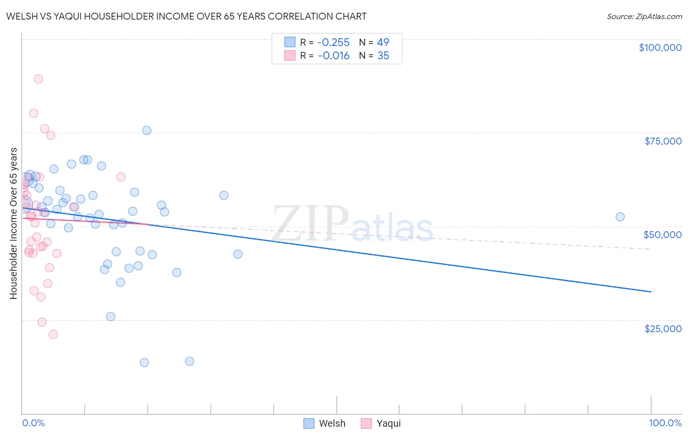 Welsh vs Yaqui Householder Income Over 65 years