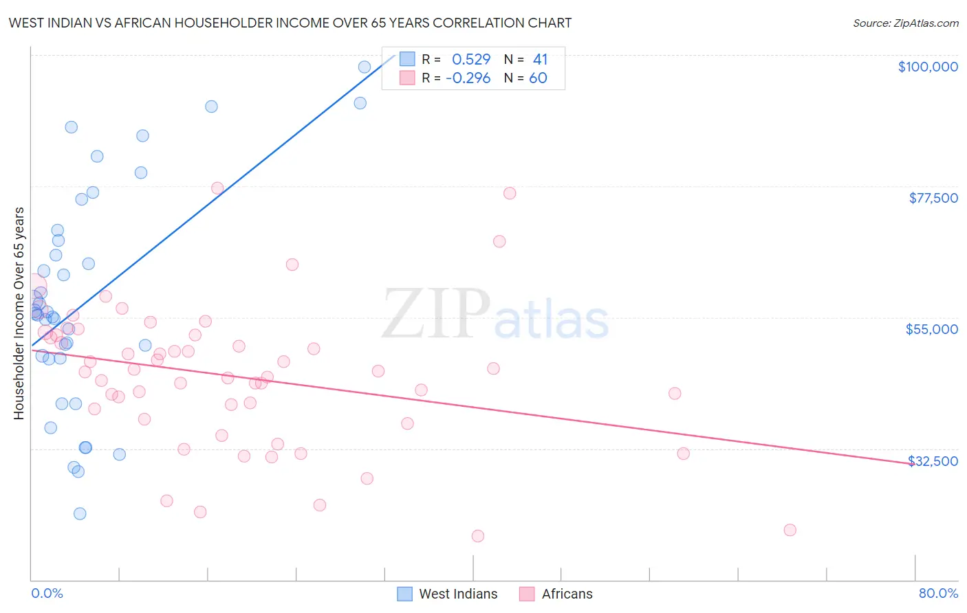 West Indian vs African Householder Income Over 65 years
