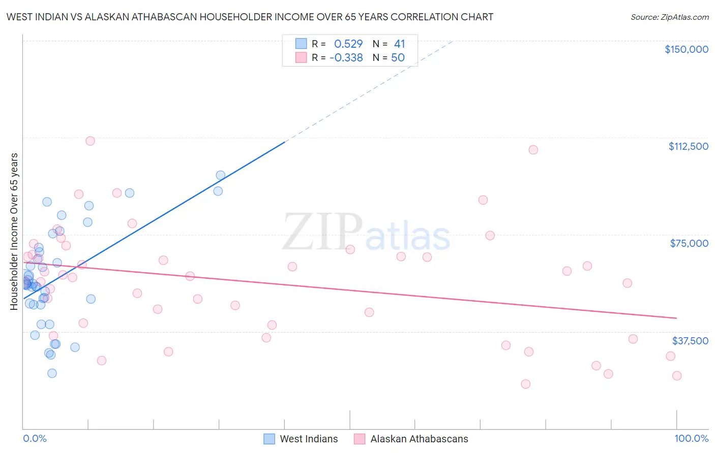 West Indian vs Alaskan Athabascan Householder Income Over 65 years