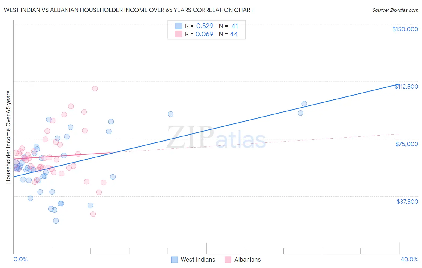 West Indian vs Albanian Householder Income Over 65 years