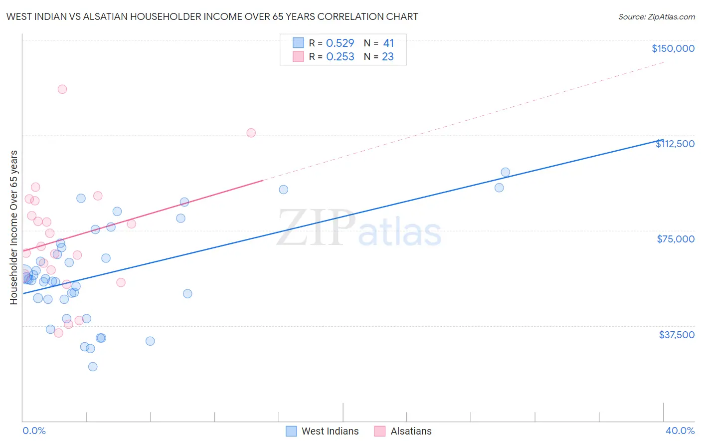 West Indian vs Alsatian Householder Income Over 65 years