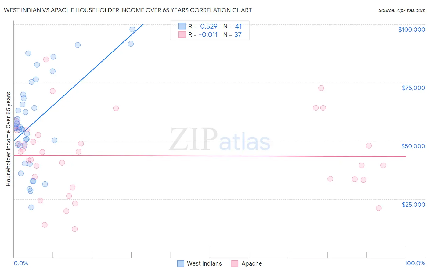 West Indian vs Apache Householder Income Over 65 years