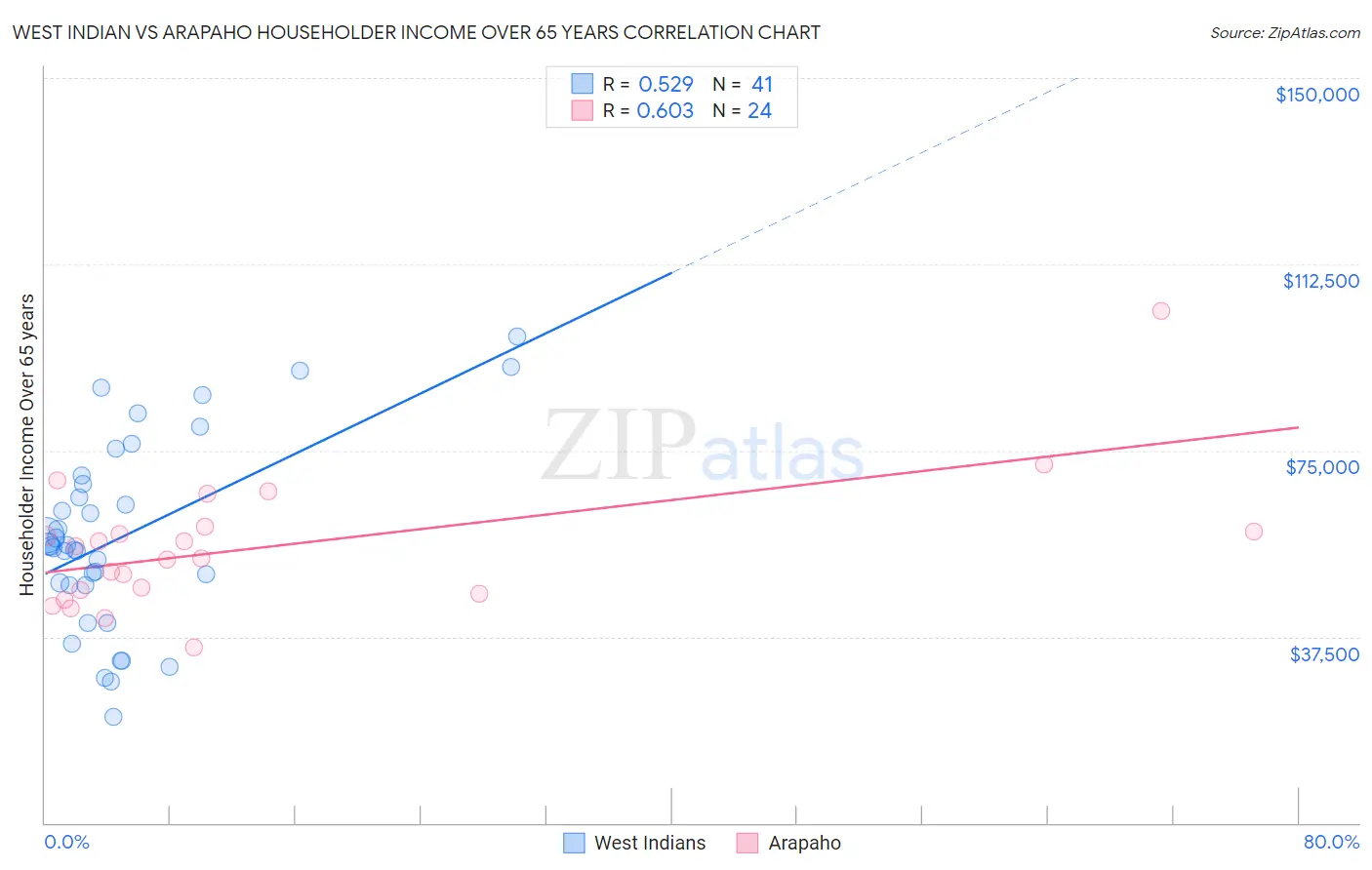 West Indian vs Arapaho Householder Income Over 65 years