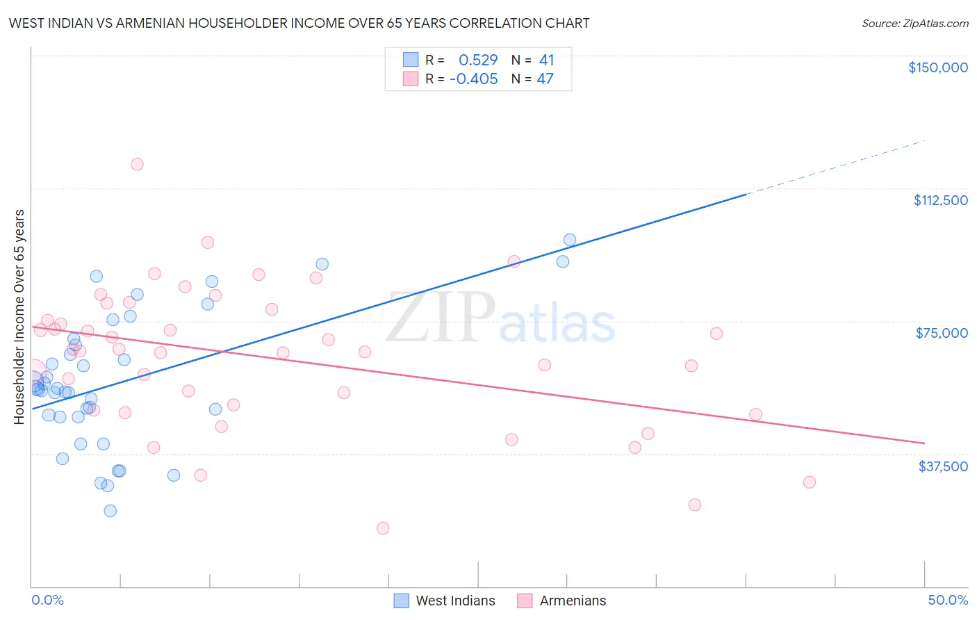 West Indian vs Armenian Householder Income Over 65 years