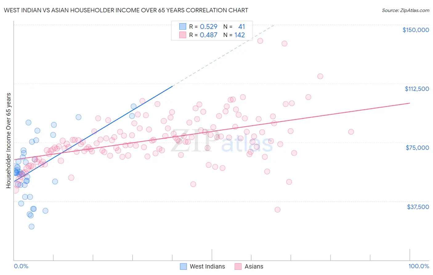 West Indian vs Asian Householder Income Over 65 years
