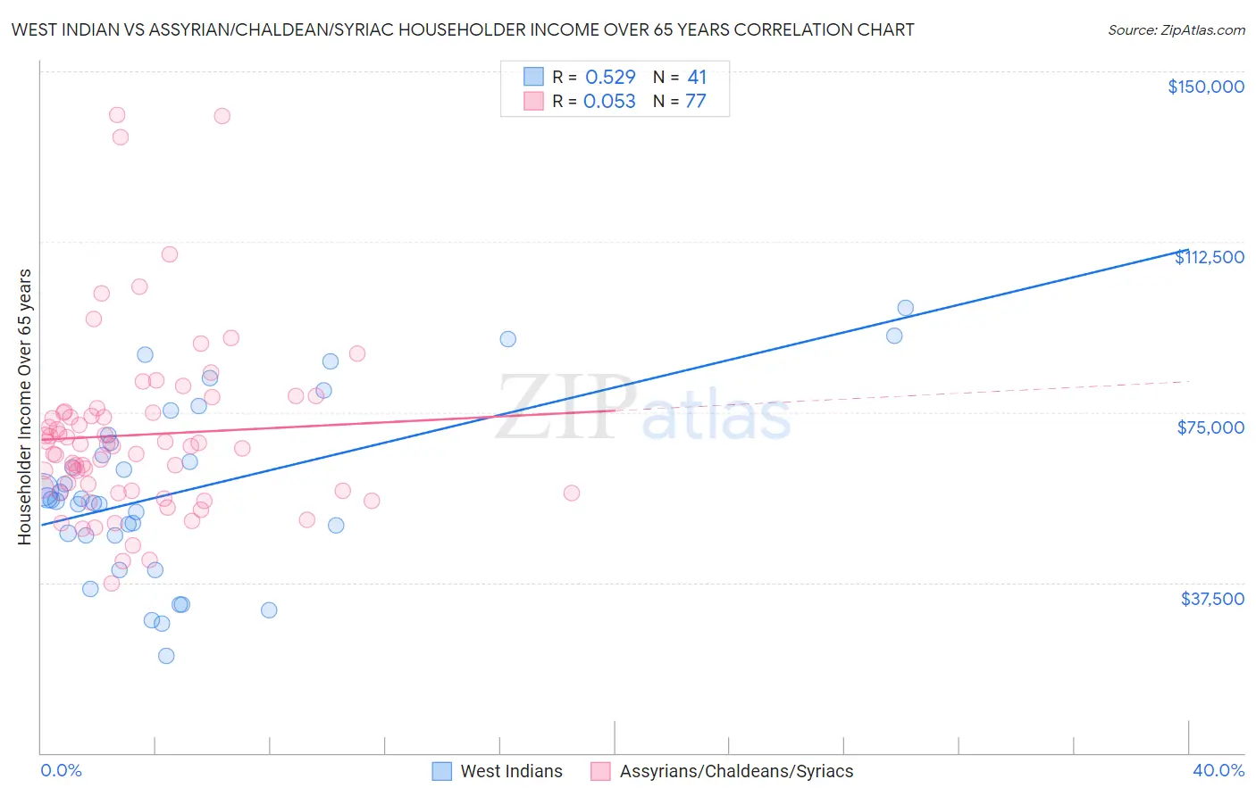 West Indian vs Assyrian/Chaldean/Syriac Householder Income Over 65 years