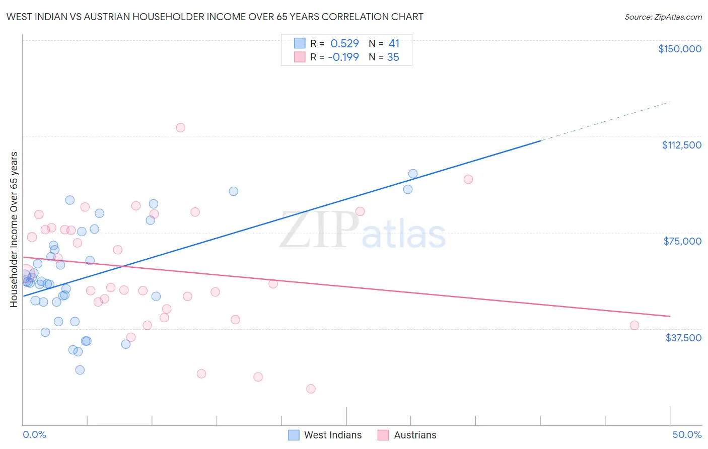 West Indian vs Austrian Householder Income Over 65 years