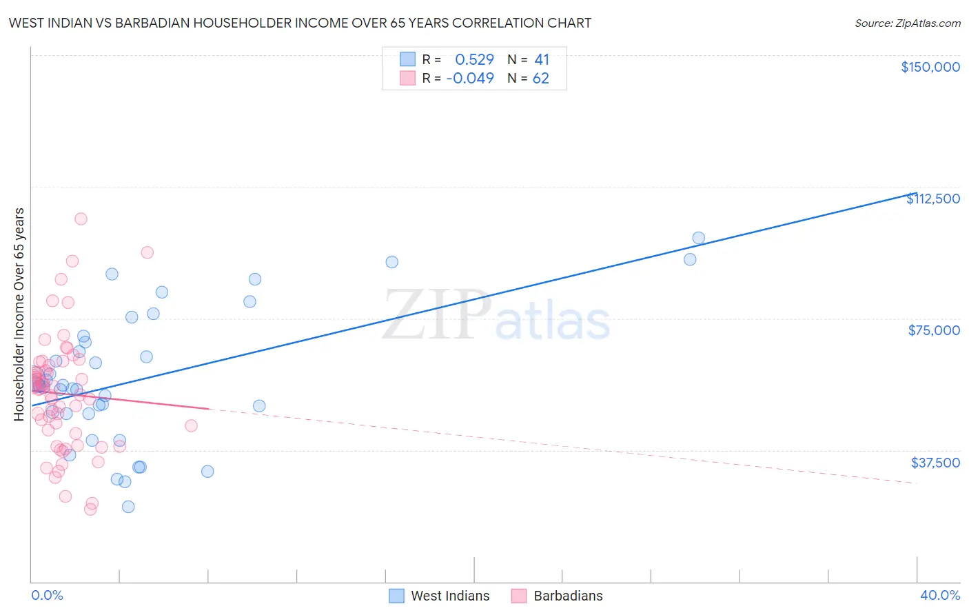 West Indian vs Barbadian Householder Income Over 65 years