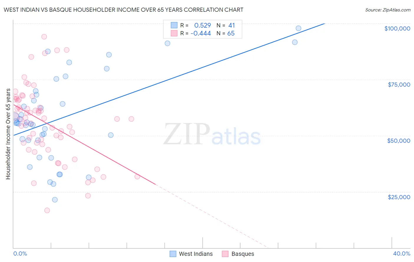 West Indian vs Basque Householder Income Over 65 years