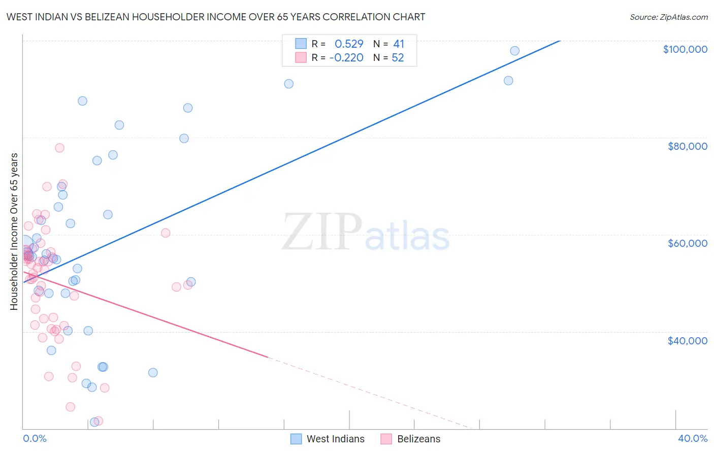 West Indian vs Belizean Householder Income Over 65 years