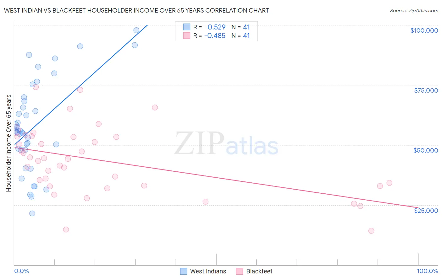 West Indian vs Blackfeet Householder Income Over 65 years