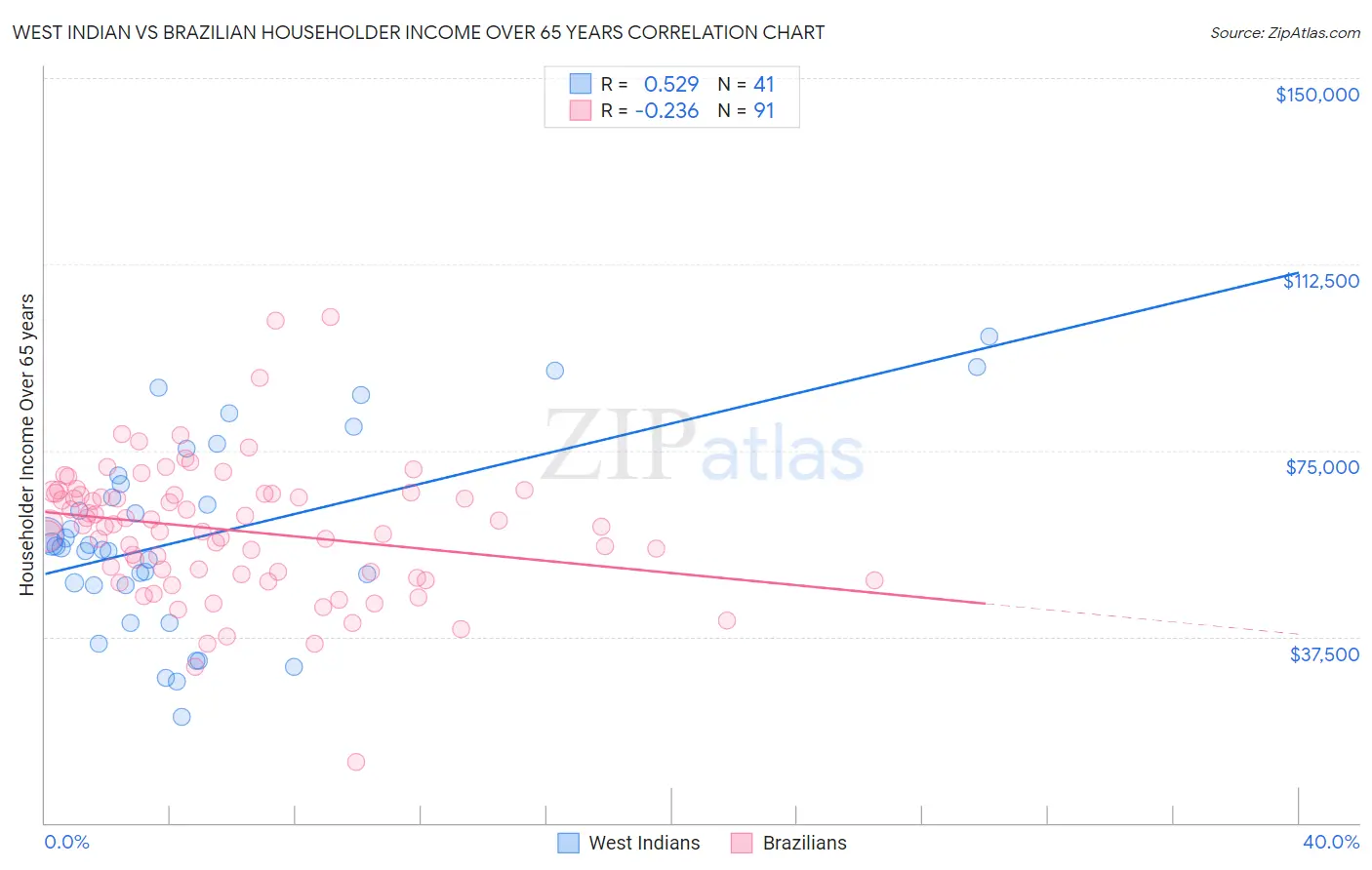 West Indian vs Brazilian Householder Income Over 65 years