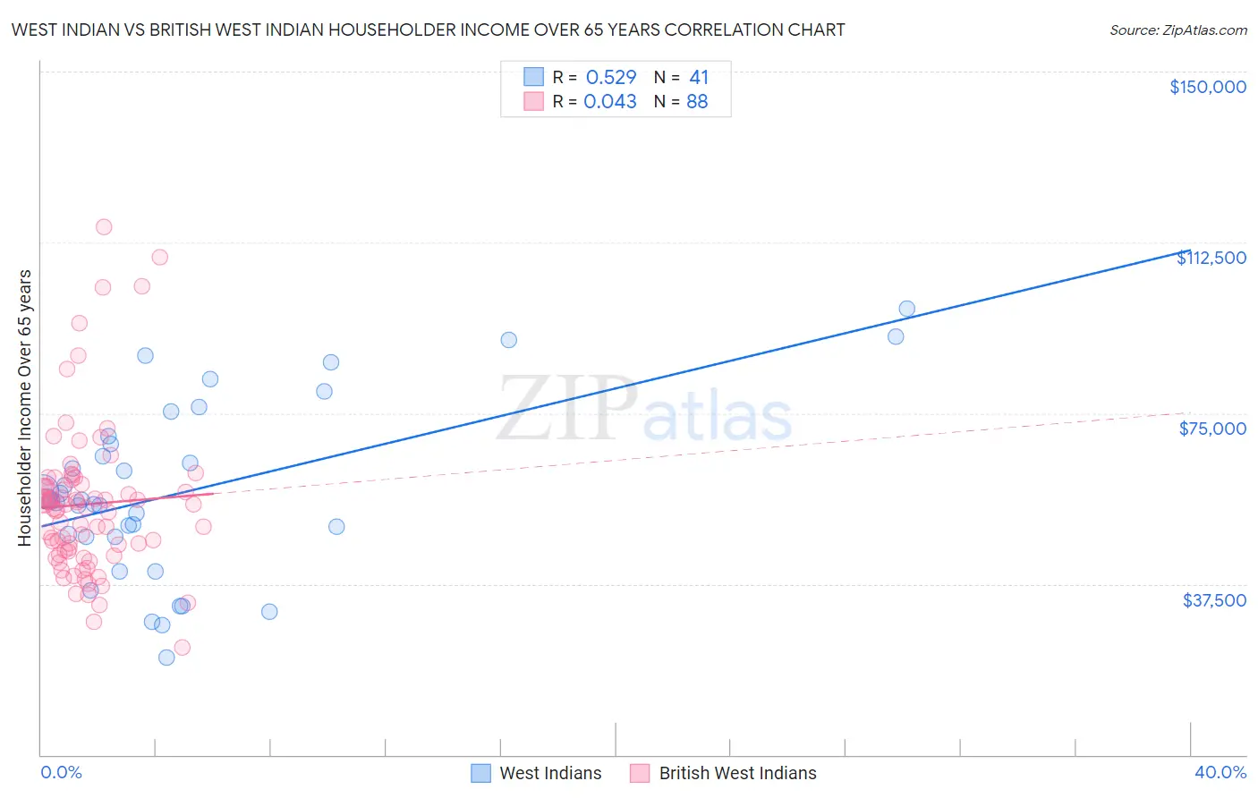 West Indian vs British West Indian Householder Income Over 65 years