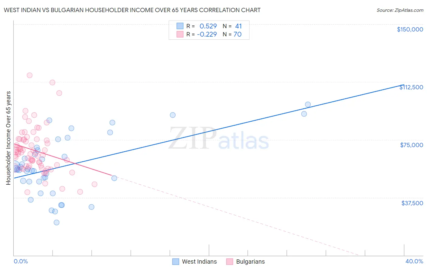 West Indian vs Bulgarian Householder Income Over 65 years