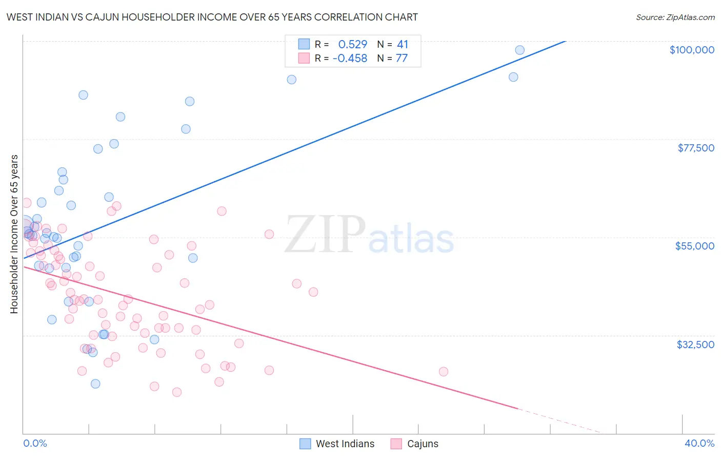 West Indian vs Cajun Householder Income Over 65 years